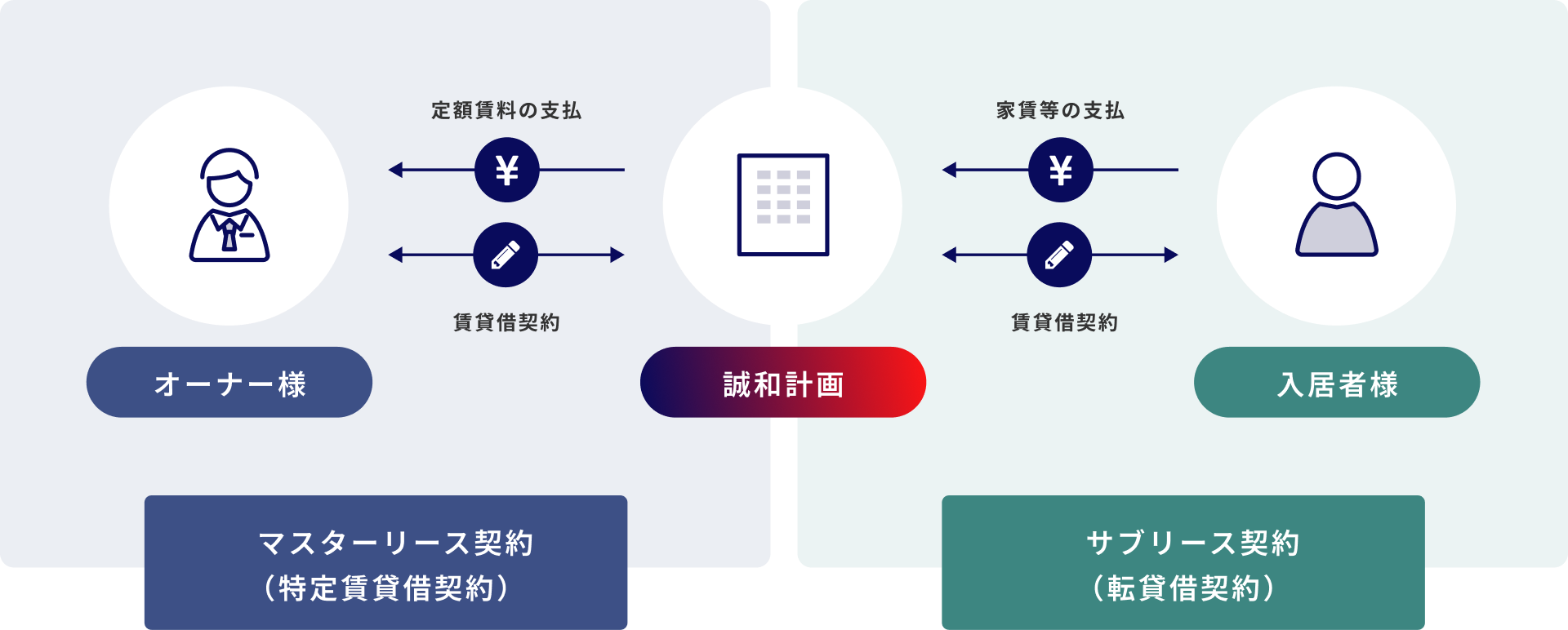 当社が一括借り上げし、安定した経営を実現させます