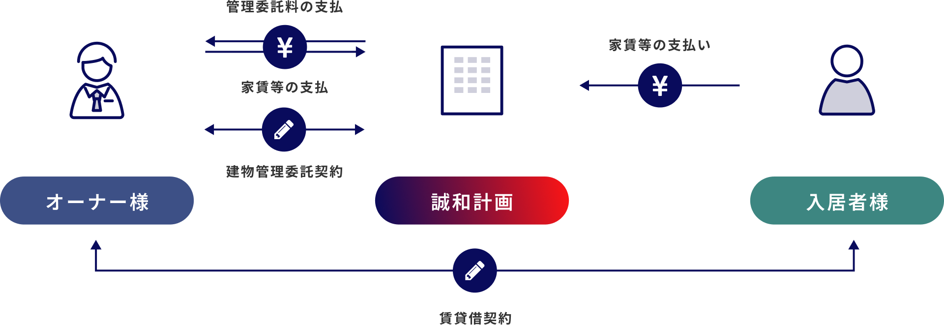 オーナー様に代わって一切のアパート管理業務を代行します